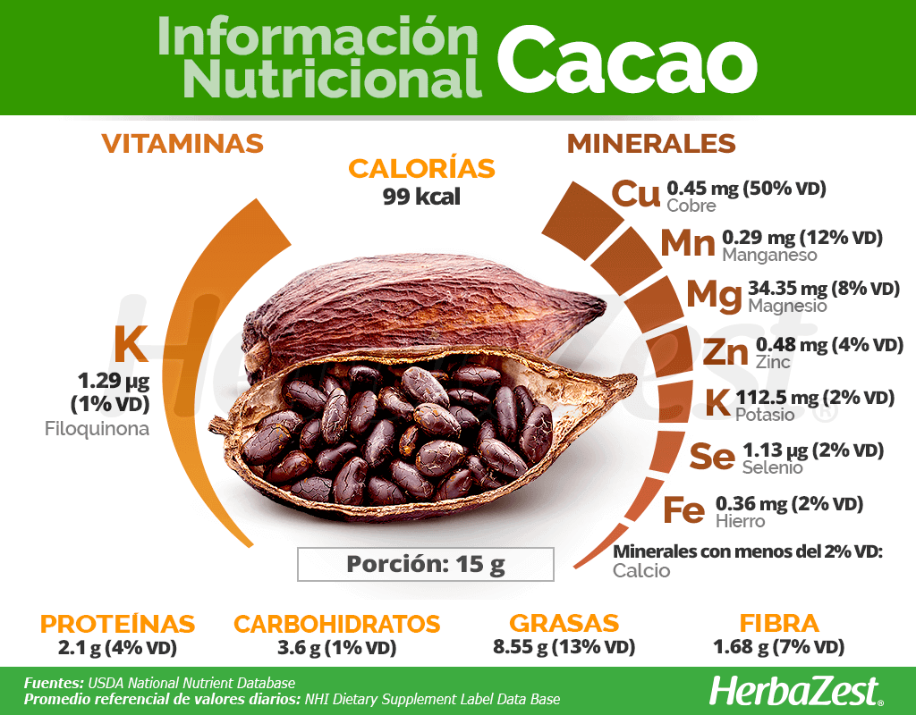 Información nutricional del cacao