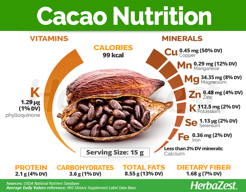 Cacao Nutrition