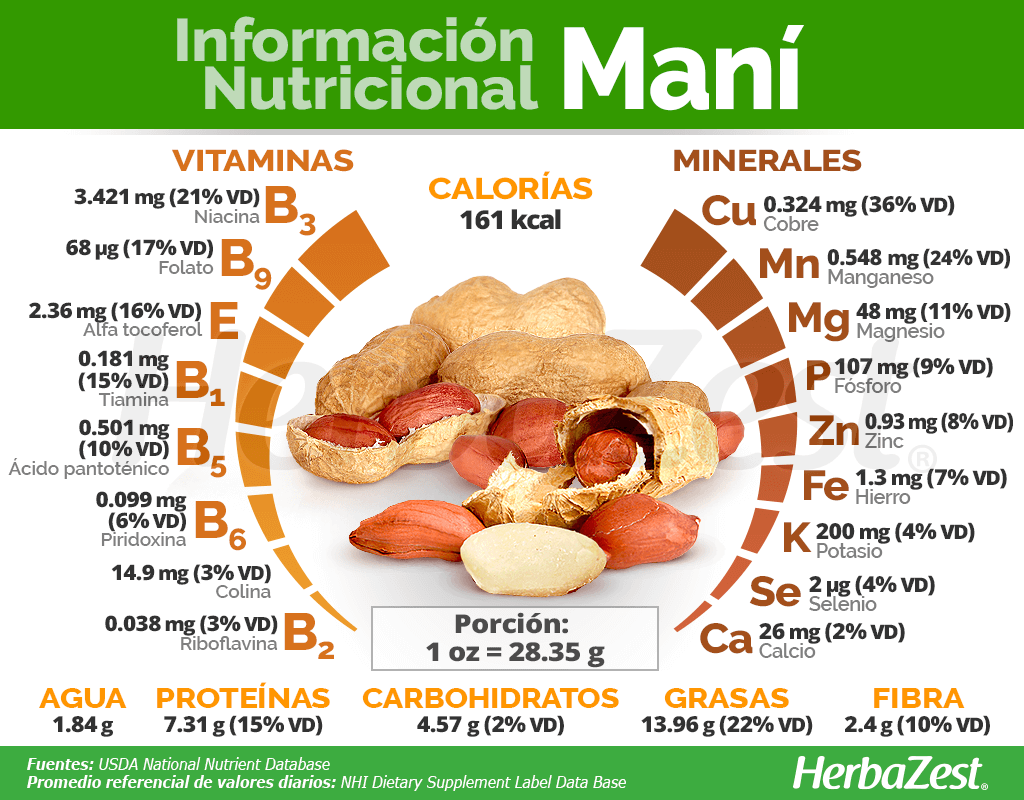 Información nutricional del maní