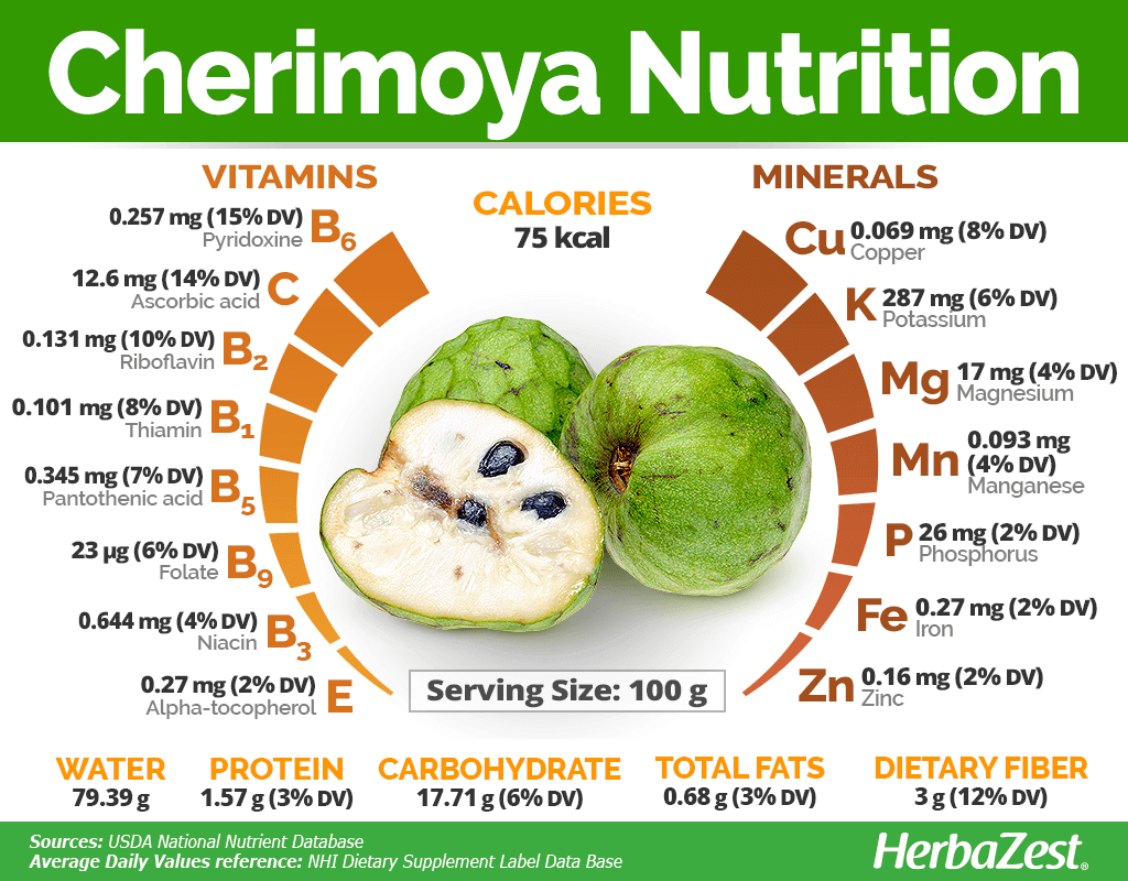 Cherimoya Nutrition