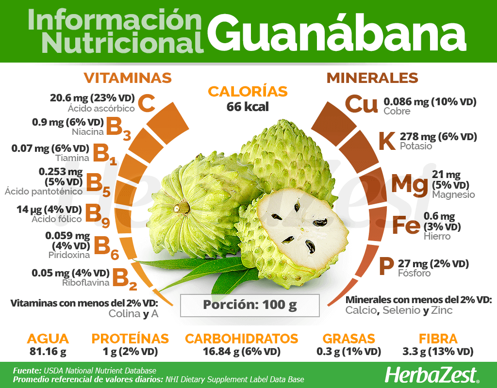 Información nutricional de la guanábana