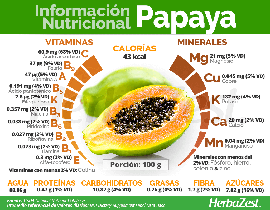 Información nutriional de la papaya