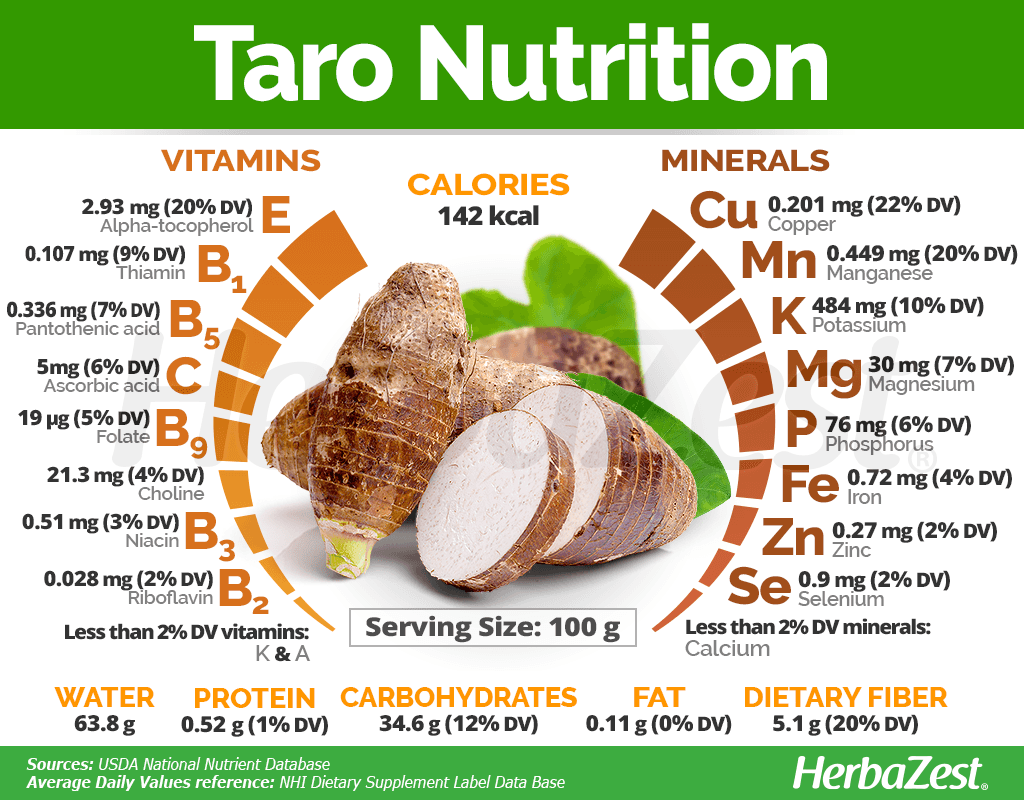 Taro Nutrition