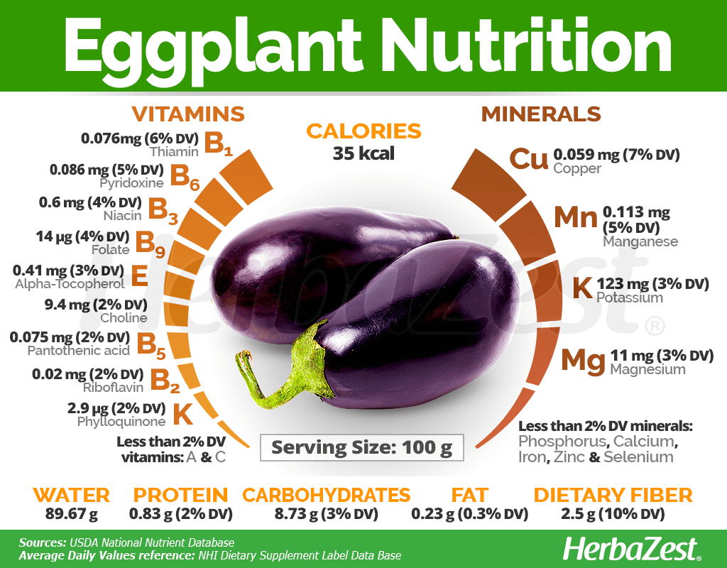 Eggplant Nutrition