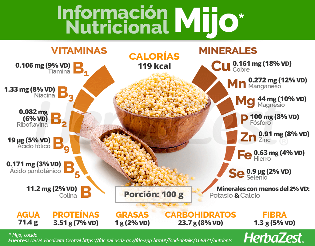 Información nutricional del mijo