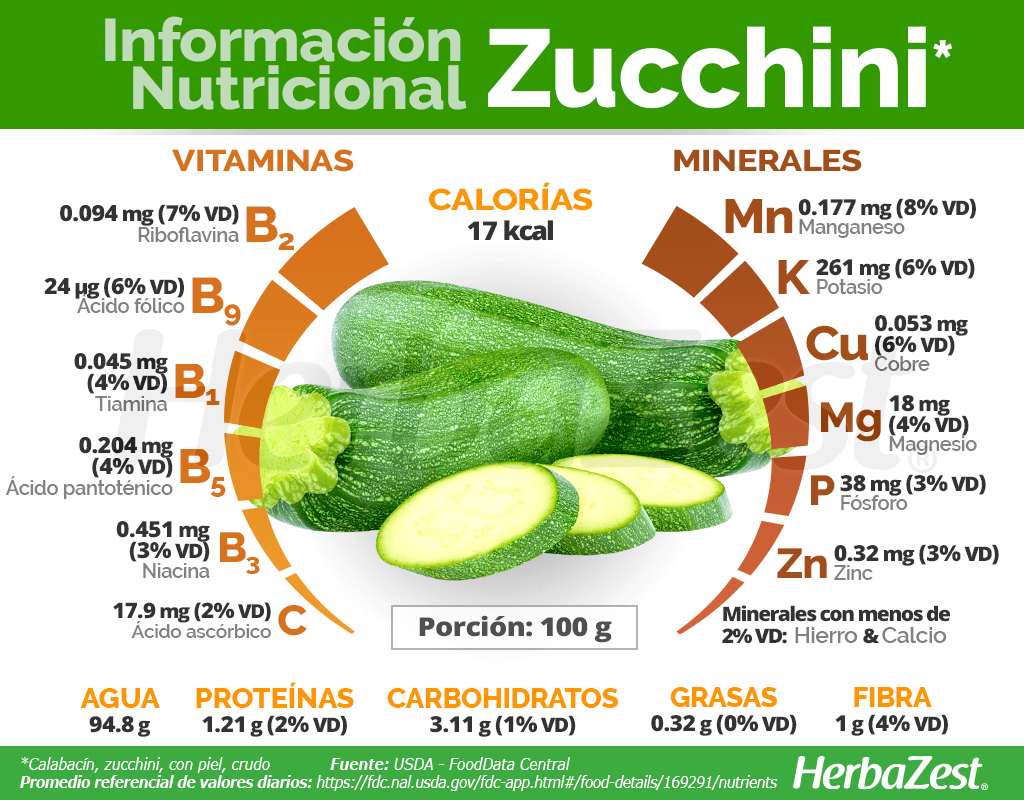 Información nutricional del zucchini