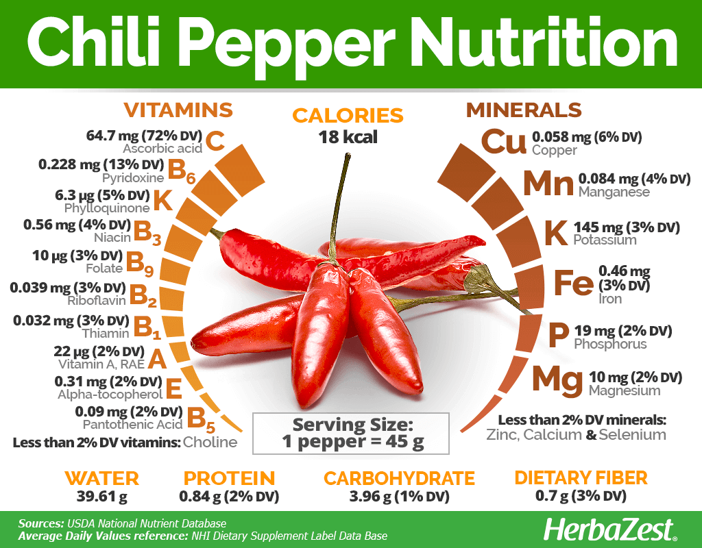 Chili Pepper Nutrition