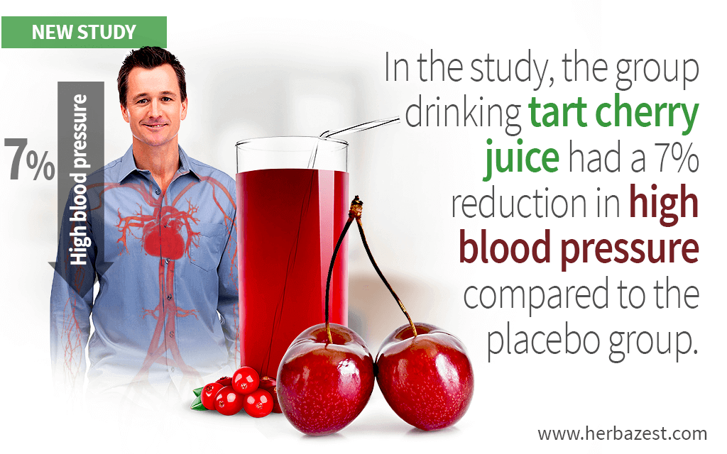 In the study, the group drinking tart cherry juice had a 7% reduction in high blood pressure compared to the placebo group.