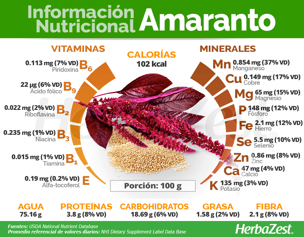 Información nutricional del amaranto