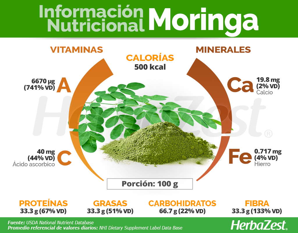 Información nutricional de la moringa