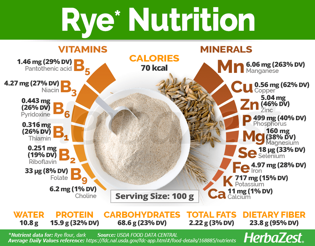 Rye Nutrition Facts