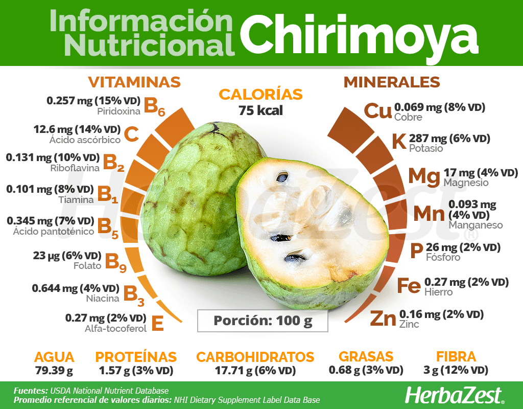 Información nutricional de la chirimoya