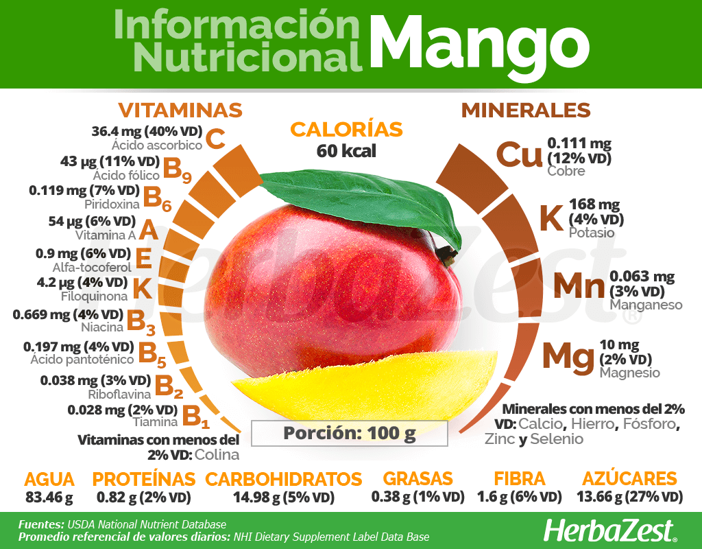 Información nutricional del mango