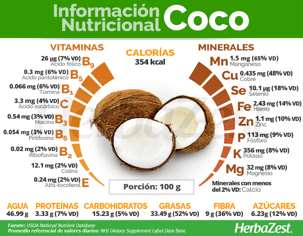 Información nutricional del coco