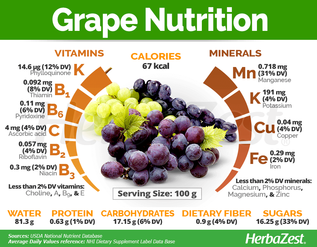 Grape Nutrition