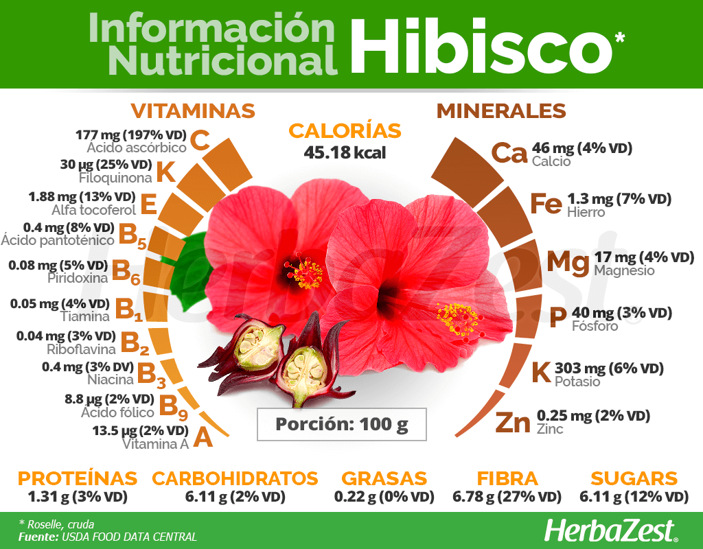 Información nutricional del hibisco