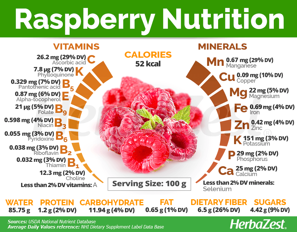Raspberry Nutrition