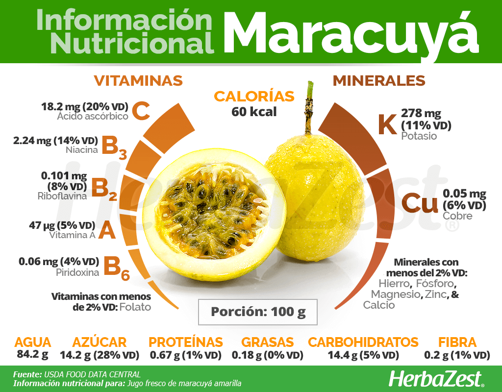 Información nutriicional de la maracuyá