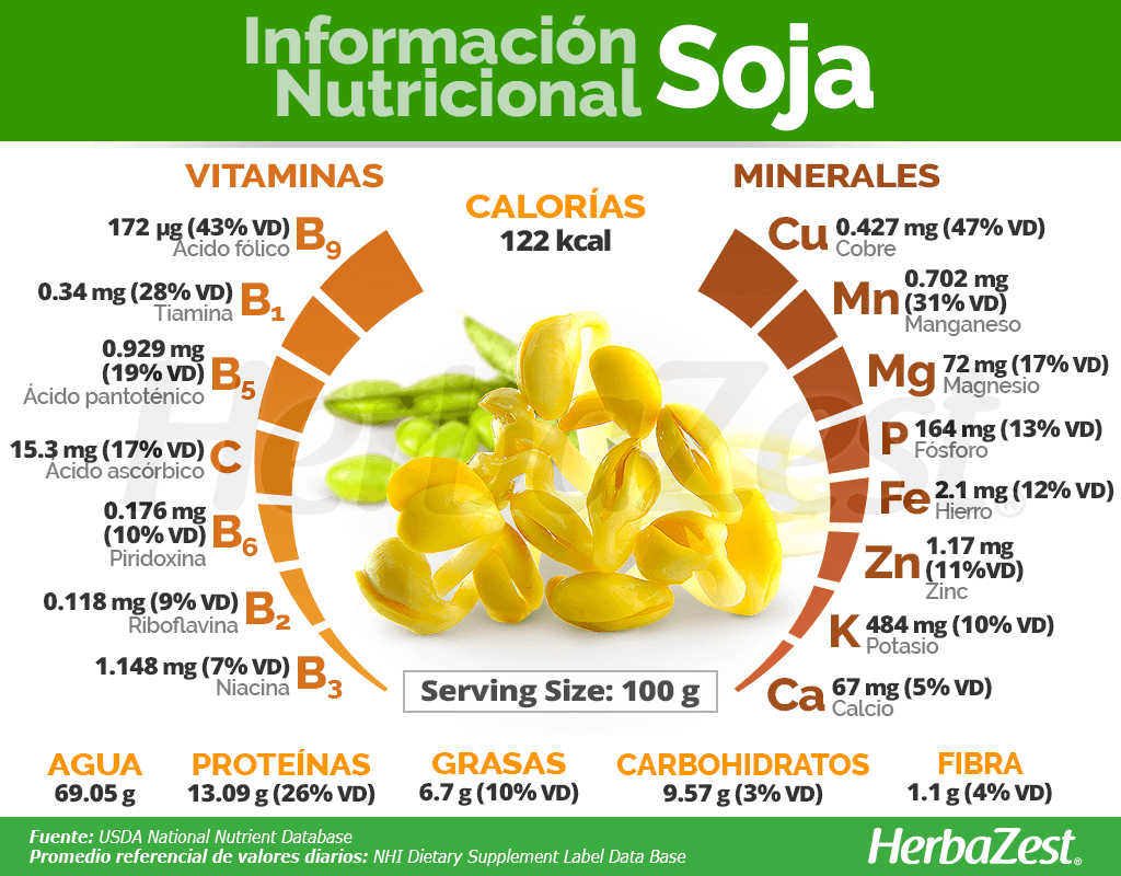 Información nutricional de la soja