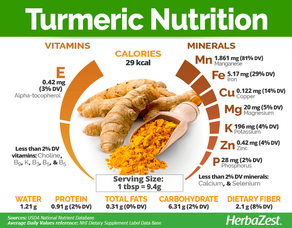 Turmeric Nutrition