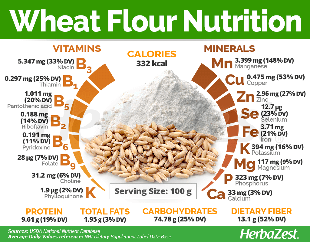 Wheat Nutrition Facts