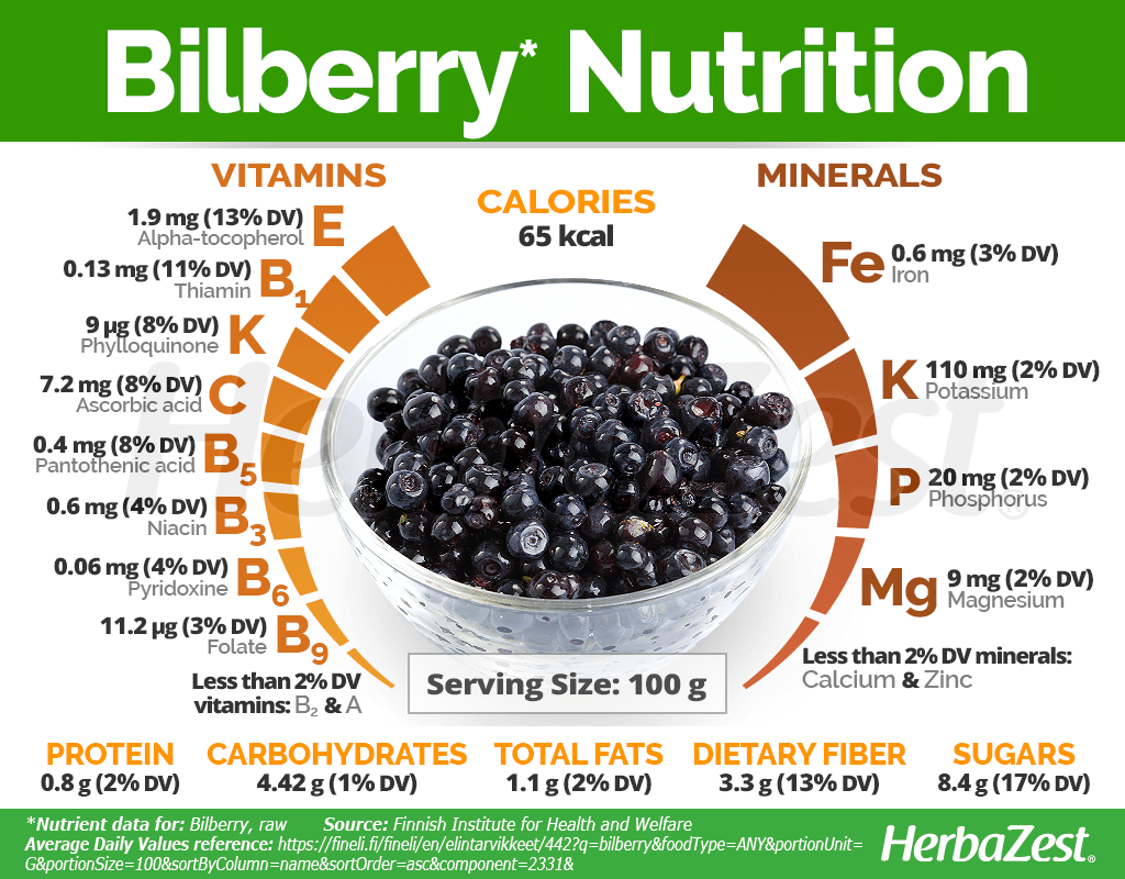Bilberry Nutrition Facts