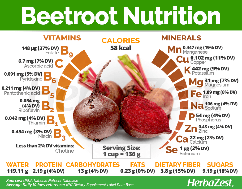 Beetroot Nutrition