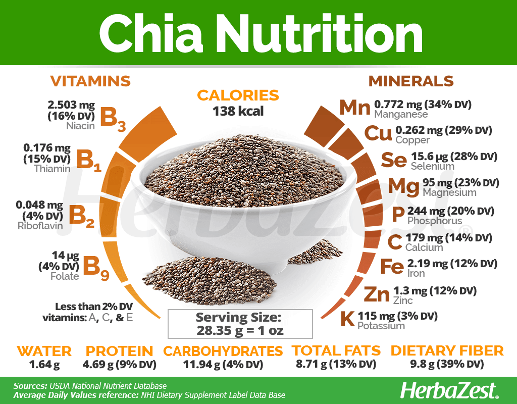 Chia Nutrition