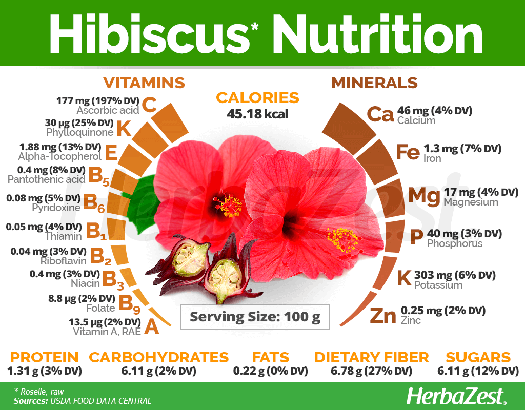 Hibiscus Nutritional facts