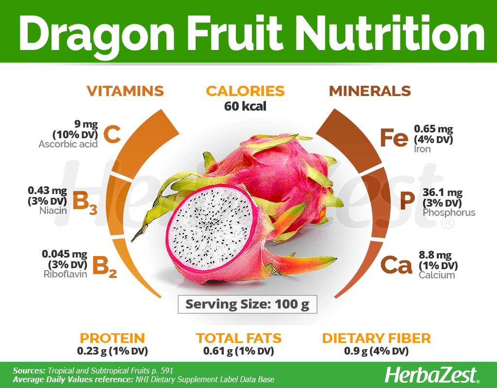 Dragon Fruit Nutrition