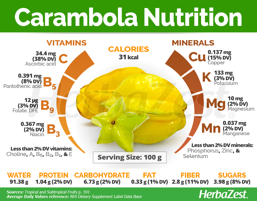 Carambola Nutrition