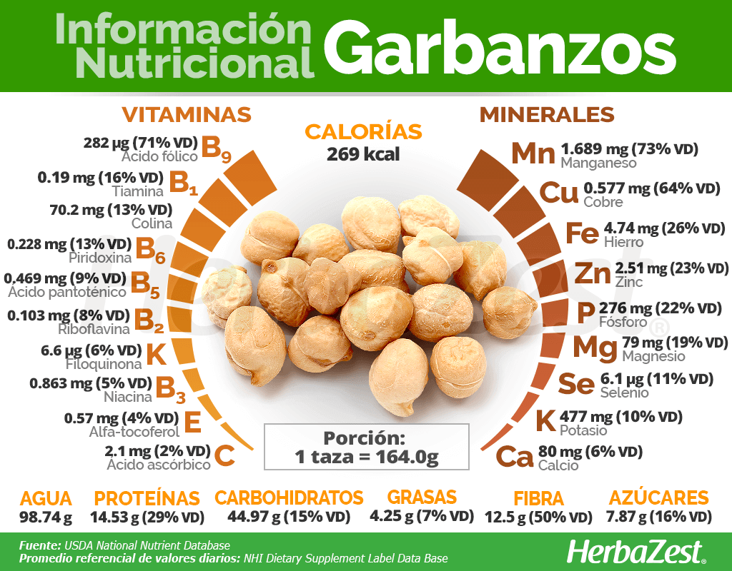 Información nutricional de los garbanzos